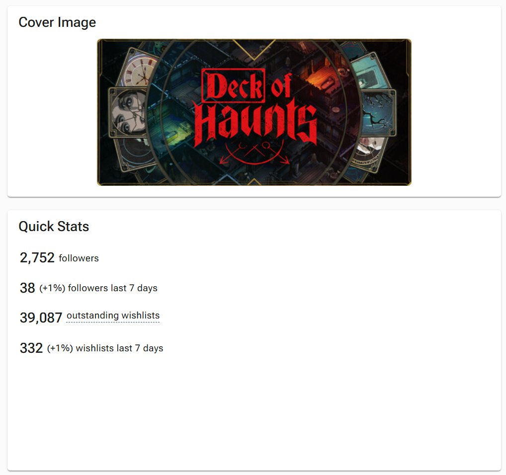 We're within 2.5% accuracy when it comes to estimating the wishlist for Deck of Haunts :)

Also, massive congratulations on the solid wishlists! 🥳