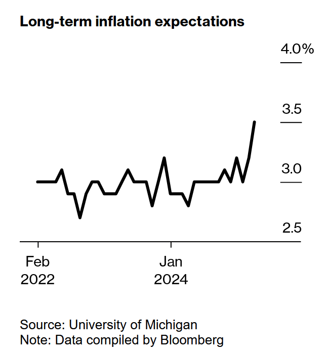 realKyleBerry's tweet photo. I would imagine the FOMC will take notice if long-term inflation expectations become, as they say, un-well- anchored. We're not in a 2% inflation world anymore. https://t.co/1LtFGKcAXv