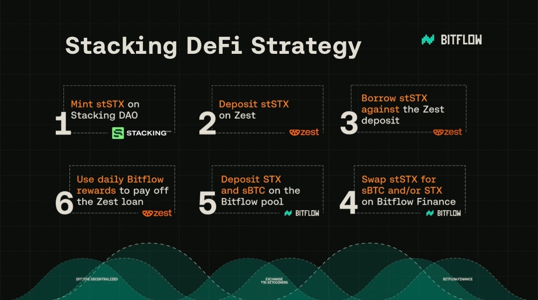 Stacking Defi Strategy 🔥

1️⃣ Mint $stSTX on <a href="/StackingDao/">Stacking DAO</a>
2️⃣ Deposit as collateral on <a href="/ZestProtocol/">Zest Protocol</a>
3️⃣ Borrow against your $stSTX
4️⃣ Swap $stSTX for $sBTC or $STX on <a href="/bitflow/"></a> 
5️⃣ Provide liquidity &amp; maximize rewards
6️⃣ Use daily Bitflow rewards to pay off your loan.