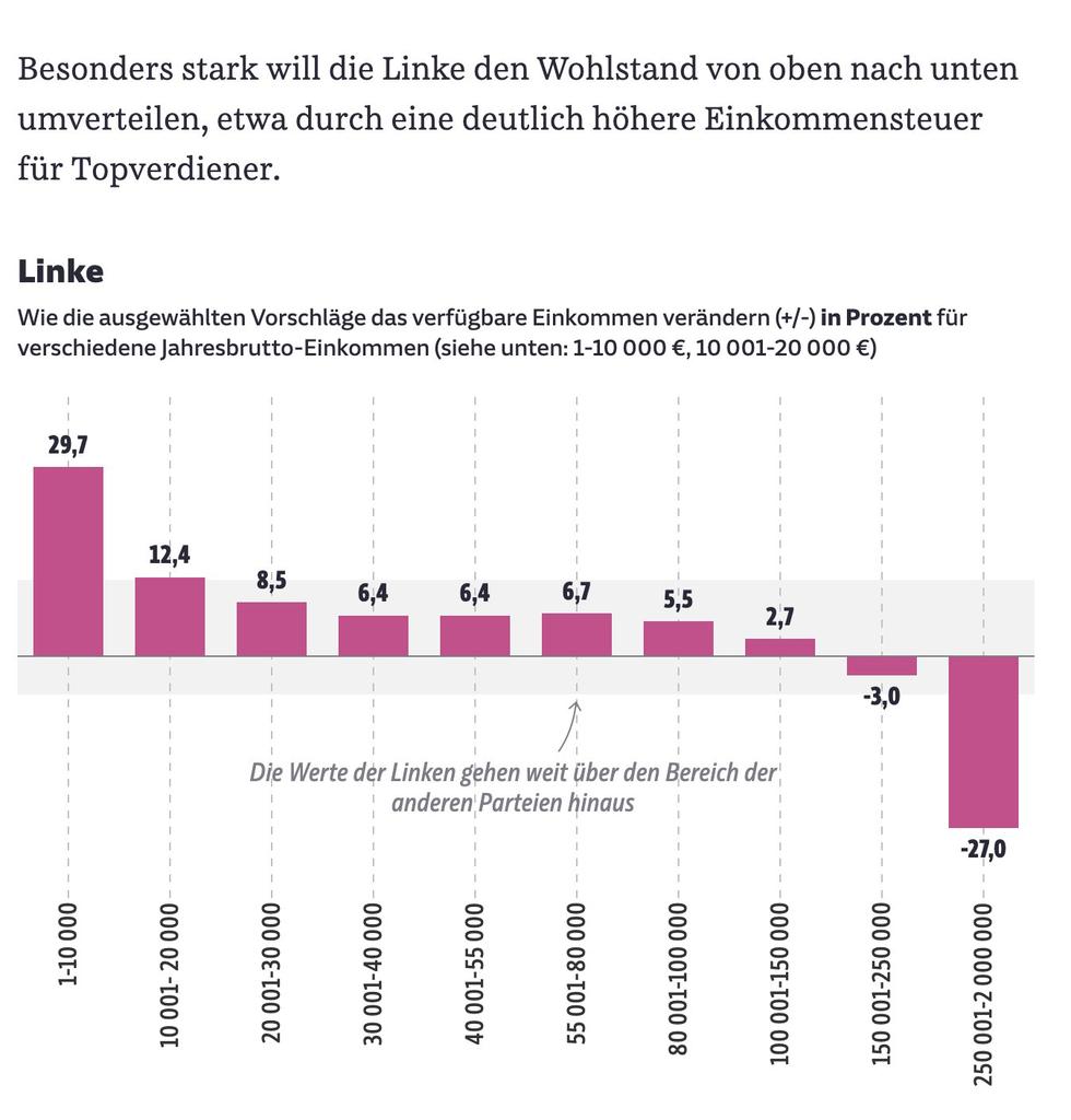 LukasEpunkt's tweet photo. @Hoang5791 Mit 3,5 k netto aktuell würde dir die Linke noch ca. 235€ oben drauf legen.... https://t.co/SEHHV8ulRf