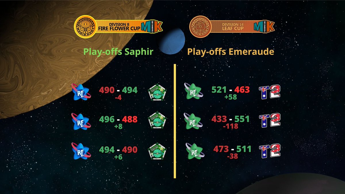 TeamRainbowFun's tweet image. Fin de MKU👀

Félicitations à la Saphir qui a su s'imposer en 3 matchs face à la @Chan_Clan_.

La soirée aura été rude, le score était plus que serré, du début à la fin ! Bravo à la Chan pour ces 3 matchs. 👏

Grande déception pour la Émeraude qui s'est effondrée après leur…
