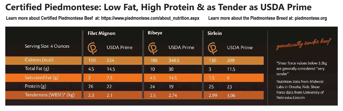 Fewer calories, less fat, higher protein  - DIGESTIBLE and nutritious - Piedmontese Beef is also genetically TENDER.
