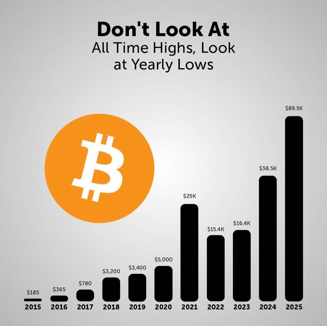 When it comes to Bitcoin, the real flex isn’t just about the all-time highs-it’s the steady climb of yearly lows.

This chart tells a powerful story: in 2015, Bitcoin’s low was just $185, and today, even in its “lows,” it’s a staggering $89.5K in 2025-up over 2x from the $38.5K