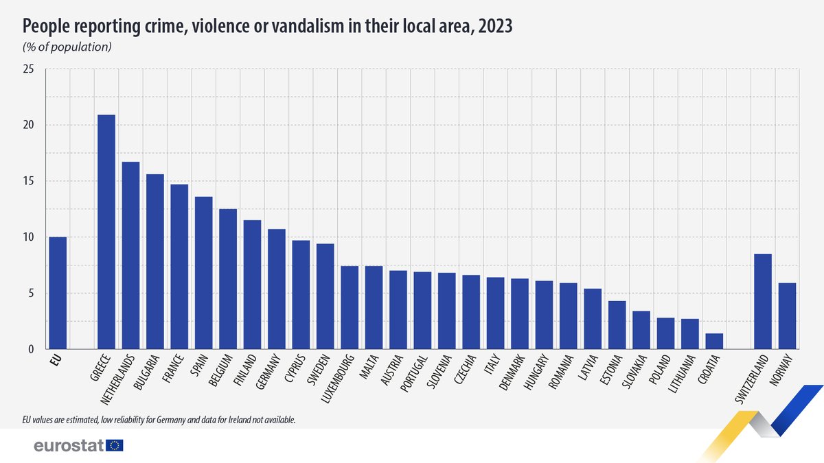 In 2023, 10% of people in the EU reported experiencing crime, violence or vandalism in their neighbourhood⚠️🚓

Highest shares in:
🇬🇷Greece (20.9%)
🇳🇱Netherlands (16.7%) 

Lowest in:
🇭🇷Croatia (1.4%)
🇱🇹Lithuania (2.7%)

👉europa.eu/!jBG4tt

#VictimsOfCrimeDay