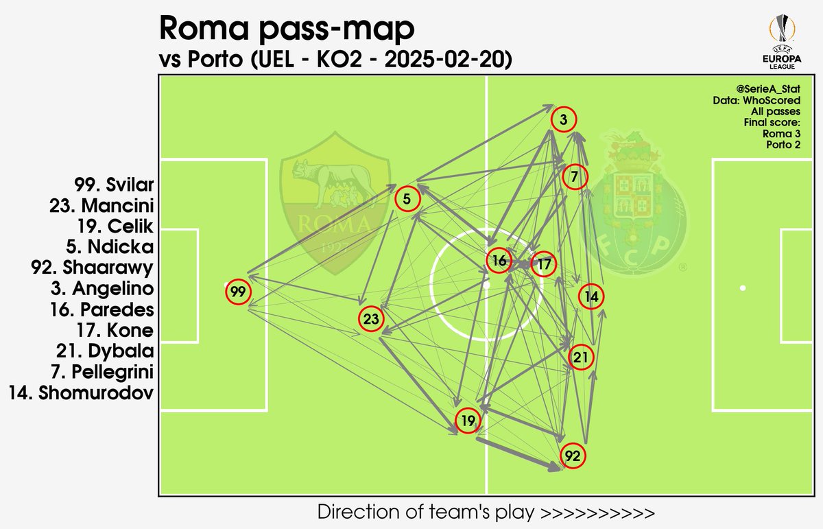 SerieA_Stat's tweet photo. 2024-25 #UEL
Pass-maps &amp; touch-plots:
KO2 #ASRoma v #FCPorto
Roma v Porto
Devyne Rensch own-goal on 95'.
#RomaFCP https://t.co/UkWwGPQADG
