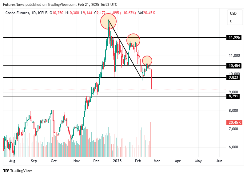 Spectacular breakdown in heavy volume May 25 Cocoa as highlighted only a few hours ago #Cocoa #CC #FuturesTrading