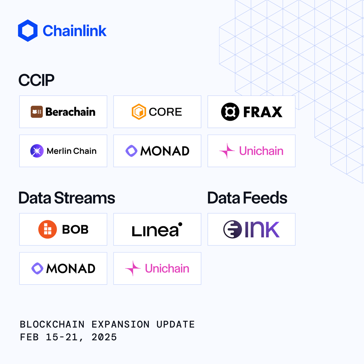 BLOCKCHAIN EXPANSION UPDATE This week, Chainlink services expanded across  the following blockchains: CCIP • Berachain • Core • Fraxtal • Merlin •  Monad (testnet) • Unichain Data Streams • BOB • Linea • Monad (testnet) •  Unichain Data Feeds • Ink