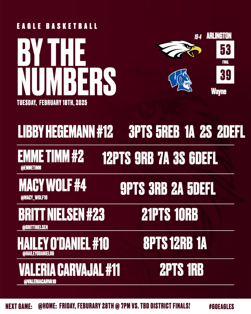 Eagle Stats vs. Wayne 2/18/25 Keep it rolling! Fly High Eagles!🏀🦅❤️

Teammate of the Game: Emme Timm for dishing out 7 assists!

Rebounders of the Game: Hailey O'Daniel and Britt Nielsen for collectively snagging 17 rebounds!