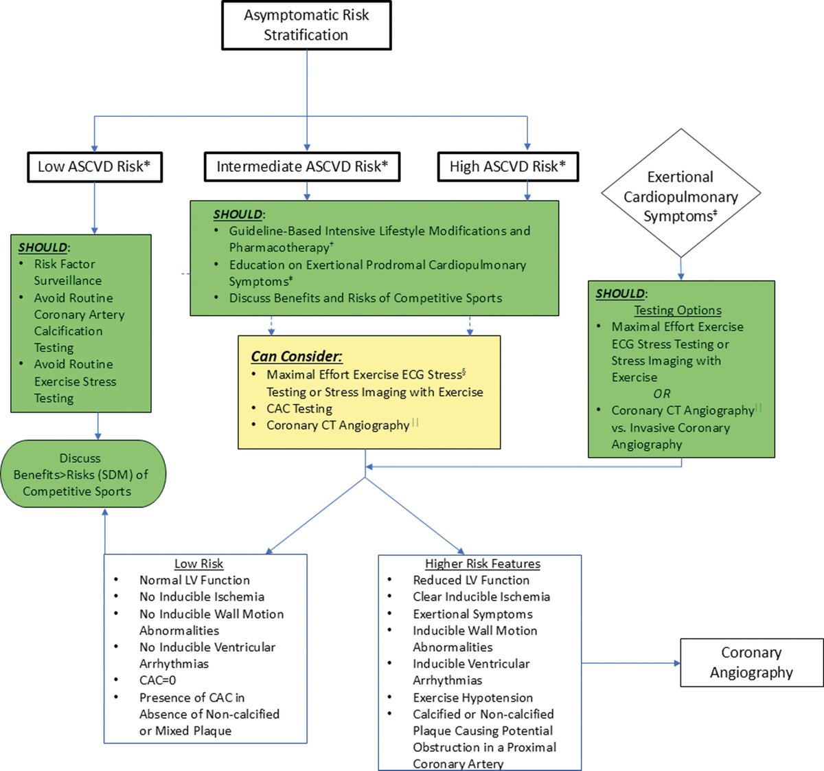 American College of Cardiology (@accintouch) on Twitter photo ICYMI: A 🆕 AHA/ACC Scientific Statement provides updated clinical guidance on how to assess risk when considering competitive sports participation for people w/ various CV conditions.
Read more: bit.ly/3DdmOsC
#ACCSportsCardio #JACC <a href="/jonathankimmd/">Jonathan Kim, MD, MSc, FACC, FAHA</a> <a href="/JACCJournals/">JACC Journals</a> ICYMI: A 🆕 AHA/ACC Scientific Statement provides updated clinical guidance on how to assess risk when considering competitive sports participation for people w/ various CV conditions.
Read more: bit.ly/3DdmOsC
#ACCSportsCardio #JACC <a href="/jonathankimmd/">Jonathan Kim, MD, MSc, FACC, FAHA</a> <a href="/JACCJournals/">JACC Journals</a>