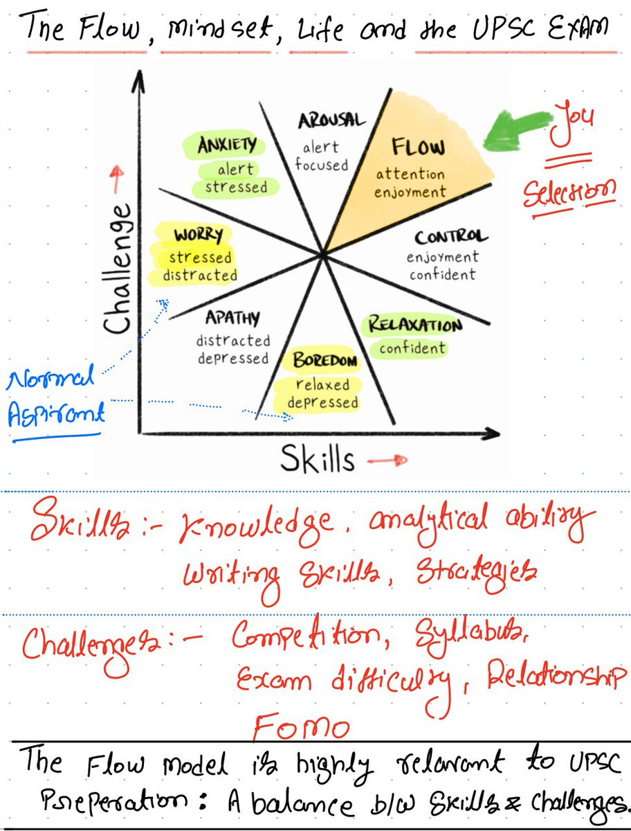 yogiiitr's tweet image. The Flow Model, Mindset, Life, and the UPSC Exam
#UPSC2025 #UPSCFlow #CrackUPSC #UPSCMotivation #UPSCMindset #UPSCSuccess #UPSCJourney #IAS #upscprelims2025