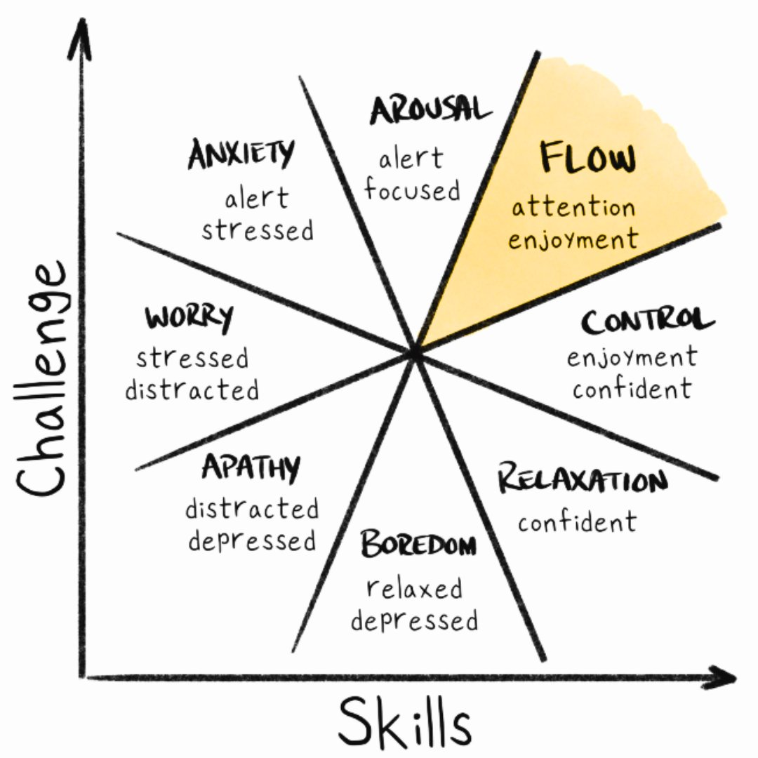 yogiiitr's tweet image. The Flow Model, Mindset, Life, and the UPSC Exam
#UPSC2025 #UPSCFlow #CrackUPSC #UPSCMotivation #UPSCMindset #UPSCSuccess #UPSCJourney #IAS #upscprelims2025