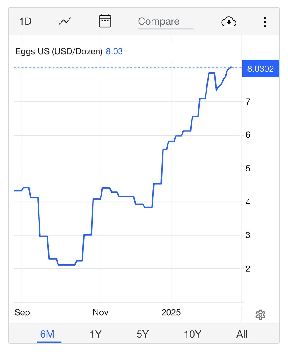 <a href="/ArtCandee/">Art Candee 🍿🥤</a> Someone tell this guy that egg prices aren’t stock prices. New all-time high ☠️