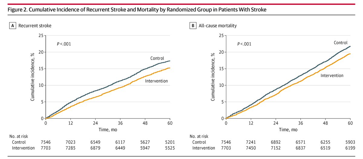 JAMA Cardiology (@jamacardio) on Twitter photo Most viewed in the last 7 days from <a href="/JAMACardio/">JAMA Cardiology</a>:
RCT: Salt substitution reduced the risks of stroke recurrence and death and was a practical therapeutic option for patients with stroke.
ja.ma/4hST4zW Most viewed in the last 7 days from <a href="/JAMACardio/">JAMA Cardiology</a>:
RCT: Salt substitution reduced the risks of stroke recurrence and death and was a practical therapeutic option for patients with stroke.
ja.ma/4hST4zW