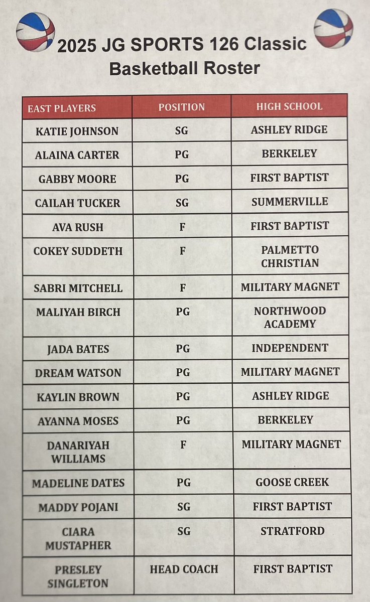 JGSPORTS (@jgsports100) on Twitter photo 2025 JG Sports I26 Classic Team Charleston Roster Release: March 15th - Game time: 3:00 pm @ Stratford High School
<a href="/JavonGilliard/">Javon Gilliard</a> <a href="/travisTDsports/">TravisTandDsports</a> <a href="/GanttRob/">Rob Gantt</a> <a href="/summerhuechtker/">Summer Huechtker</a> <a href="/KevinLive5/">Kevin Bilodeau</a> 2025 JG Sports I26 Classic Team Charleston Roster Release: March 15th - Game time: 3:00 pm @ Stratford High School
<a href="/JavonGilliard/">Javon Gilliard</a> <a href="/travisTDsports/">TravisTandDsports</a> <a href="/GanttRob/">Rob Gantt</a> <a href="/summerhuechtker/">Summer Huechtker</a> <a href="/KevinLive5/">Kevin Bilodeau</a>