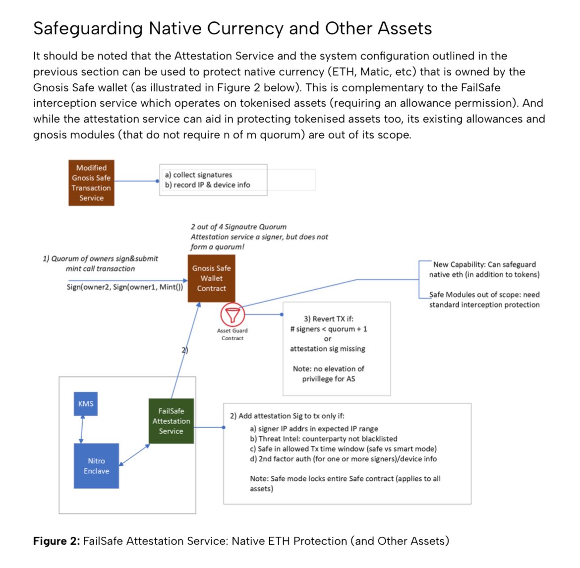 FailSafe’s 2FA mechanism for <a href="/safe/">Safe.eth</a> prevents losses from compromised signing devices or phished signers <a href="/Bybit_Official/">Bybit</a> <a href="/benbybit/">Ben Zhou</a>