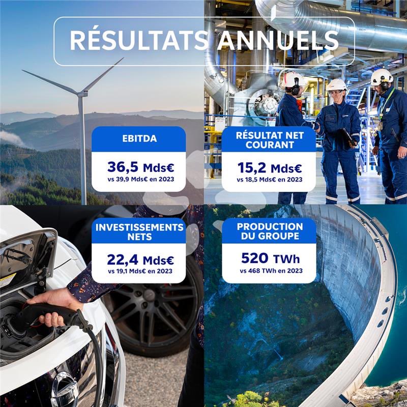 EDF enregistre à nouveau des résultats historiques ! Ils traduisent les efforts déployés par les équipes d’<a href="/EDFofficiel/">EDF</a> pour retrouver des haut niveaux de production, proposer des offres commerciales sur mesure pour nos clients tout en répondant aux besoins du système électrique