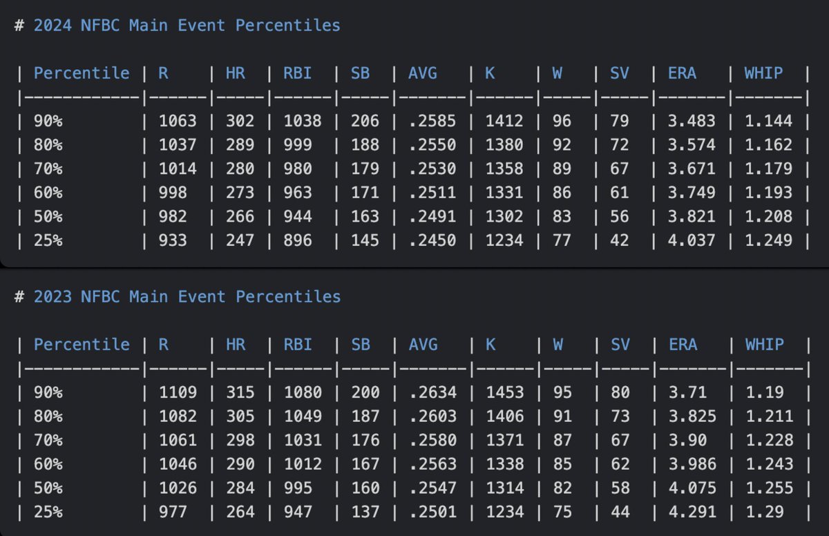 Stevoswervee's tweet image. NFBC Main Event Percentiles 23' + 24'

-R, HR, RBI, and AVG we're all slightly down in 24' compared to 23' in Fantasy. I would expect some regression back to 23' numbers.

-Pitching Ratios we're back more towards historical numbers in 24'. 23' was a big outlier for ERA + WHIP.