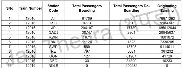 Total Passengers Boarding &amp; Deboarding
🔸12016 AII-NDLS Shatabdi Exp
(01.04.2024 to 31.01.2025)

Top 3 STN>

JP
AII
GADJ
KSG
AWR

👉🏻 For Avg Per Day Count Divide(÷)by Total Trips Number During Period

<a href="/KSGNWR/">किशनगढ़ उत्तरपश्चिमरेलवे</a> @nwr_train_ajmer <a href="/BKIJUNCTION/">BANDIKUI JUNCTION-BKI (NWR) UNOFFICIAL</a> <a href="/frajrail/">Frontier Rajasthan rail problems & News</a> <a href="/AlwarJunction/">Alwar Junction-UNOFFICIAL</a> <a href="/DelhiCanttRail/">DELHI CANTT</a>