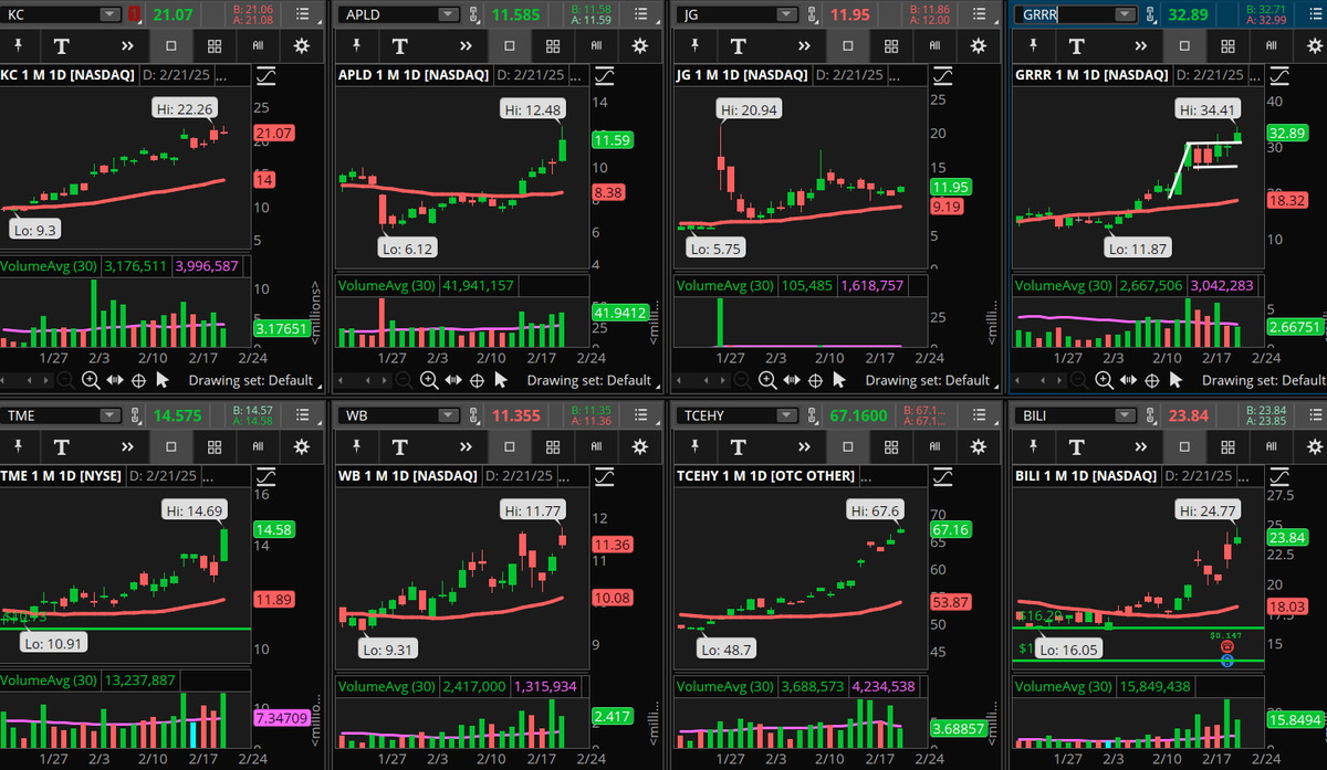 ConnieHillCS's tweet image. Only a handful of stocks showing on our Early Morning Movers Bullish scan. Some from Info Tech and Comm. Services sectors.  Some examples, not recommendations are: #KC, #APLD, #JG, #GRRR, #TME, #WB, #TCEHY, #BILI. Let's see if they can hold their gains.