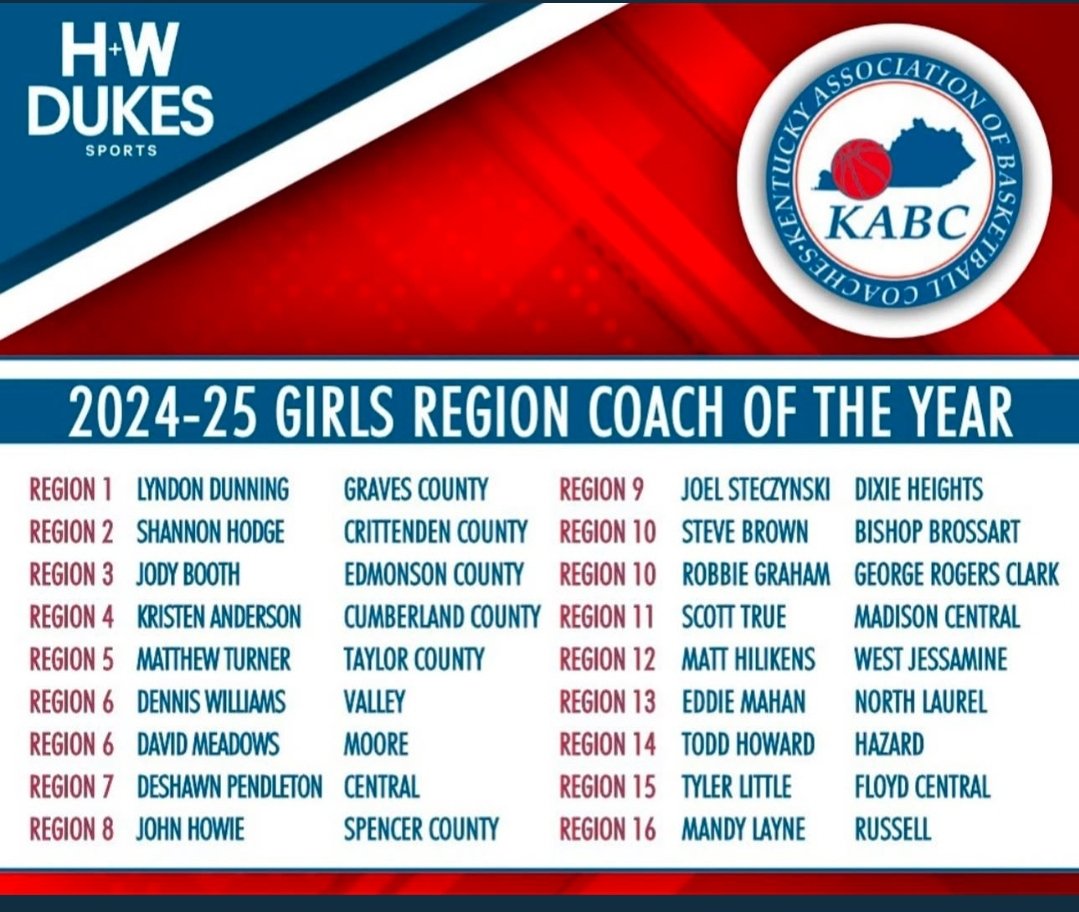 Moore_Athletics's tweet photo. 6th region coach of the year. Moore's own David Meadows. Congratulations to the hard working staff https://t.co/p6ARauur2m