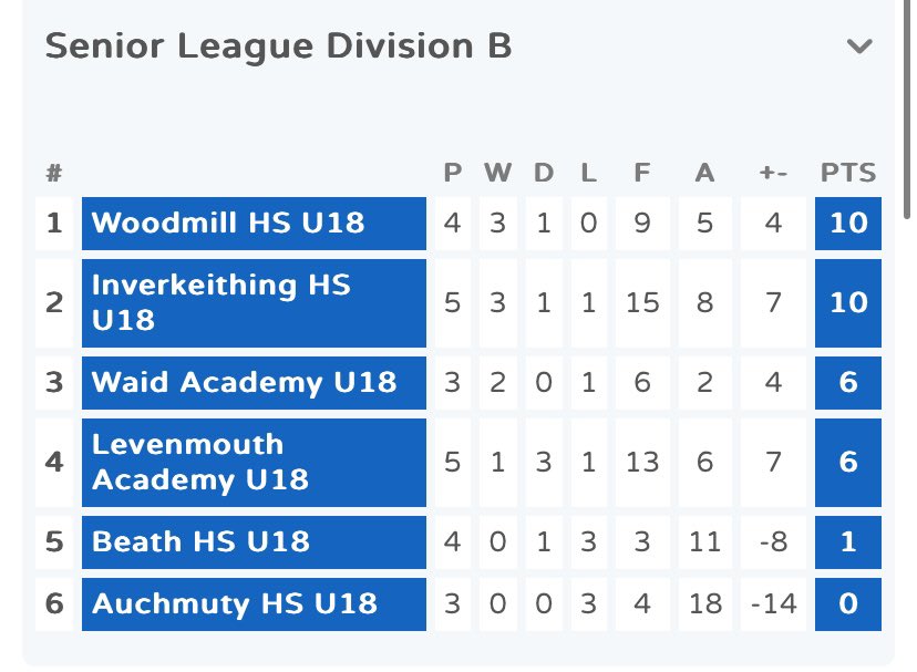 Woodmill PE Dept (@woodmill_pe) on Twitter photo ⚽️ SENIOR FOOTBALL ⚽️
A poor result for our Seniors today, going down to <a href="/KHS_PEDept/">Kirkcaldy HS PE</a> in the Fife Cup.
Our only goal of the game was scored by J Berrie - a composed finish 👏
The boys finish their league campaign on Wed 5th March away to Waid 🏆 ⚽️ SENIOR FOOTBALL ⚽️
A poor result for our Seniors today, going down to <a href="/KHS_PEDept/">Kirkcaldy HS PE</a> in the Fife Cup.
Our only goal of the game was scored by J Berrie - a composed finish 👏
The boys finish their league campaign on Wed 5th March away to Waid 🏆
