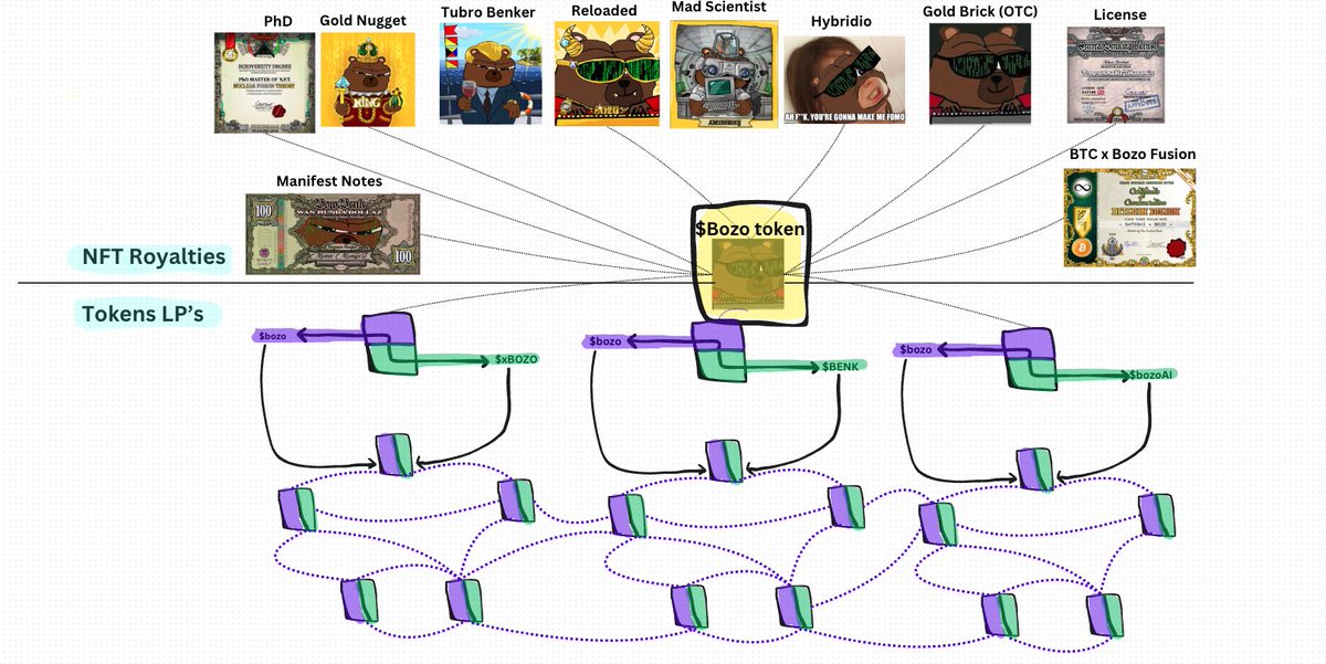 Memetech™️ isn’t just tech innovation, it's a fucking revenue generating machine. 🧵👇

With Memetech™️ you can earn from:
🔹 Royalties on multiple NFT collections
🔹 Trading fees on multiple token backed tokens

Sustainable funding without sell pressure. 

A game changer.