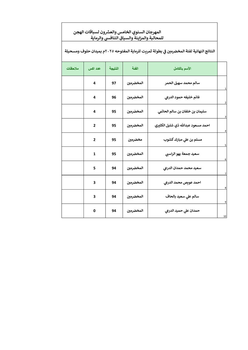 shooting_100's tweet photo. النتائج النهائية | بطولة ثمريت
ــــــــــــــــــــــــــــــــــــــــــــــــــــــــــــــ
نبارك للرامي البطل / 🏆🏆🏆🏆🏆🏆 
سالم محمد سهيل الحمر  -  الفائز بالمركز الأول في رماية الأهداف سكتون فئة المخضرمين بنتيجة 97 xxxx
#بطولة_ثمريت_2025 #ظفار #مهرجان_ثمريت @shooting_100 https://t.co/b7NssJGSqA