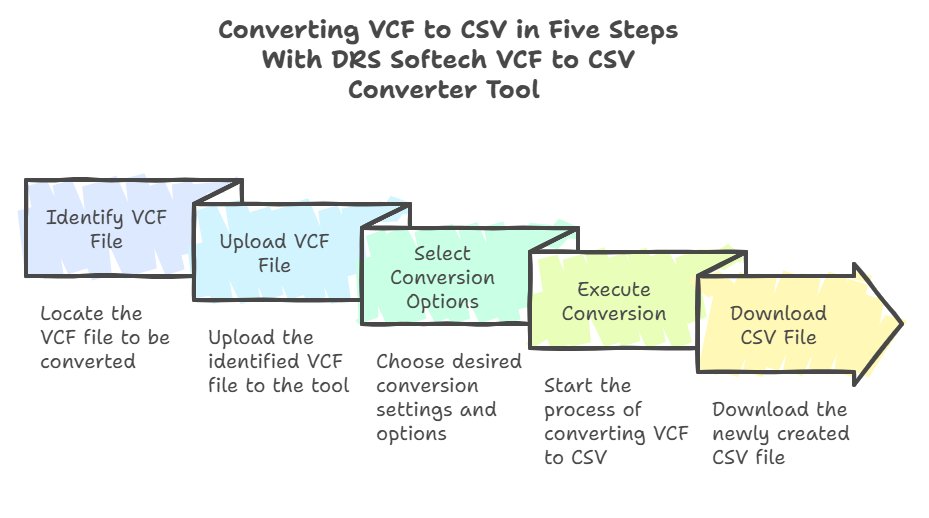 Alice1470120844's tweet image. Need to convert VCF contacts to CSV quickly? DRS Softech VCF to CSV Converter makes it effortless! 📂✅ Easily transfer and manage your contacts with 100% data accuracy.

#VCFtoCSV #DataConverter #ContactManagement #EasyConversion #DRSSoftech #TechSolutions #BusinessTools