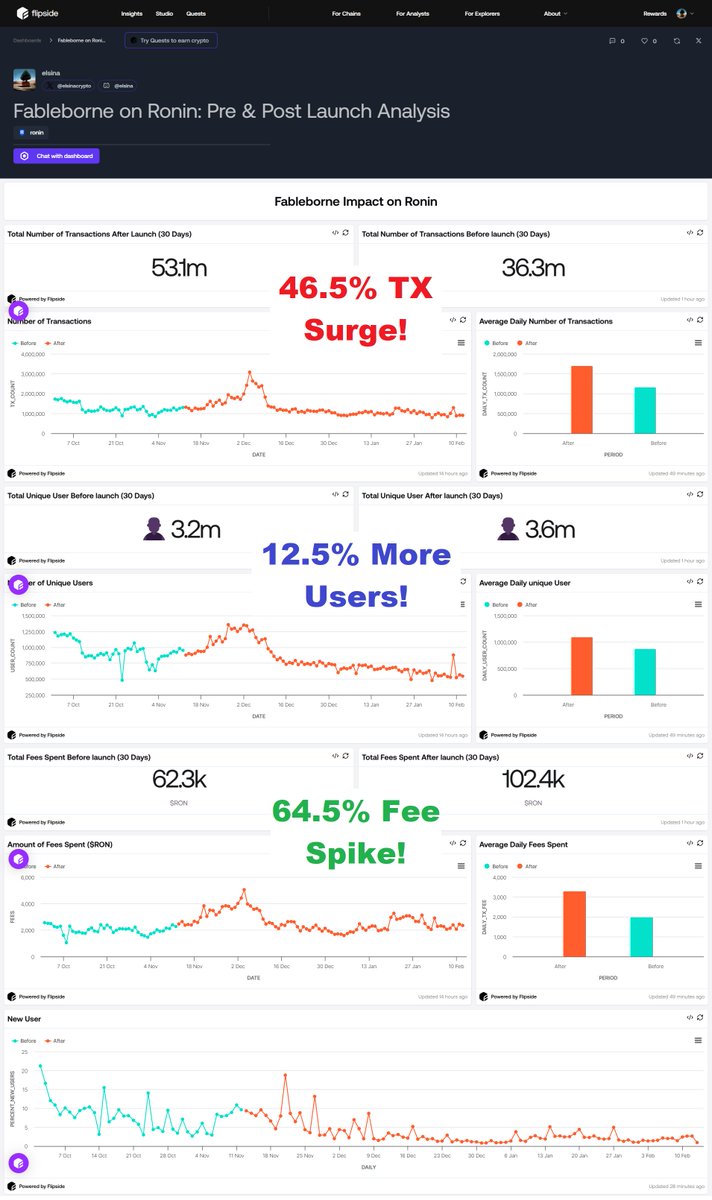 elsinacrypto's tweet image. 🚀 The @Ronin_Network Gaming Boom is HERE! 

After @fableborne’s launch on Nov 13th, our data reveals: 

🔥 Transaction count surged 46.5% 
👥 Unique users jumped 12.5% 
💰 Fees soared 64.5% 

Is Ronin’s ‘Golden Age’ just beginning? 

#RoninRally #Web3Gaming #Fableborne