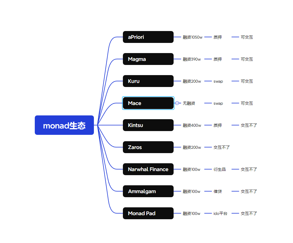 0xCryptoUni's tweet image. 这是哪位大佬做的，我爱死你了

妈妈再也不用担心我不会做Monad了

从上到下干就晚了，要是把NFT的放上来就更好了

#Monad