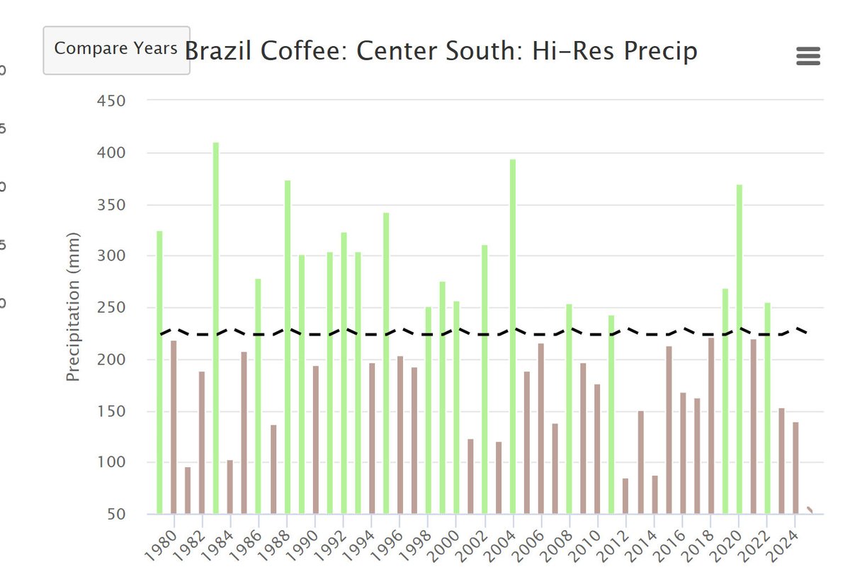 feridex11's tweet image. The coffee market has experienced its first bout of price vertigo stemming from a lack of liquidity within the cash market from bankruptcies and bank credit line withdrawals etc. that is forcing hedge books to be unwound, a reduction in cash coffee inventories adding short term…