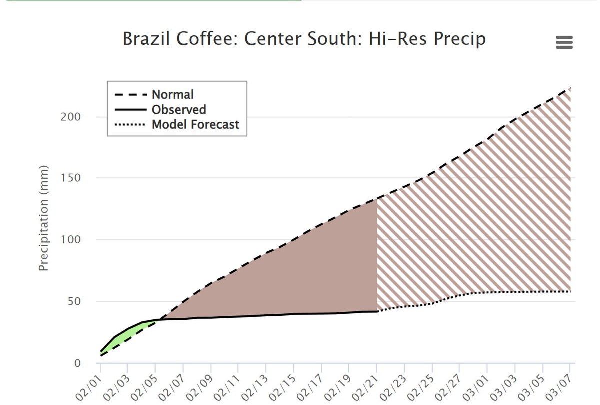 feridex11's tweet image. The coffee market has experienced its first bout of price vertigo stemming from a lack of liquidity within the cash market from bankruptcies and bank credit line withdrawals etc. that is forcing hedge books to be unwound, a reduction in cash coffee inventories adding short term…