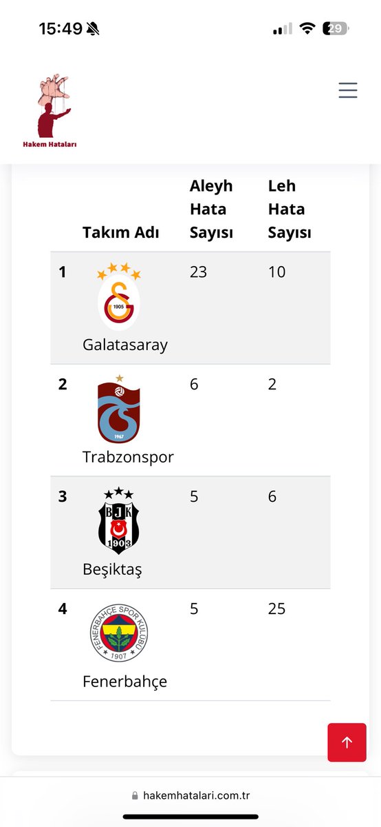 jlyats's tweet photo. @bulentuslu1903 İstatistikler tam tersini söylüyor… https://t.co/7Yb7JsIKoq