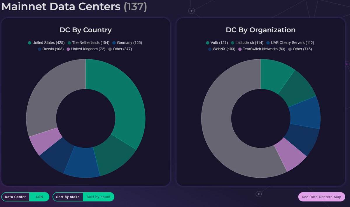 bogdanoffi's tweet photo. Fun Fact: It looks like 99+% of Solana validators are hosted in data centers operated by 137 providers*. With the top 5 data center providers responsible for ~40% of the validators. Looks like people really weren't lying or exaggerating when they called Solana a data center chain. I always thought it was hyperbole.😂
In the screenshots you can see as of today there were 1318 validators linked to the ASN's and you can see each provider and its respective data centers. You can also click on each data center and see which validators are being hosted there. 

i.e. Latitude SH (the provider Anatoly recommends for $400/month lol) has 13 data centers, currently responsible for hosting 114 validators making up 21% of staked SOL.

If there's even anyone running a Solana validator not in a datacenter I'd guess it's between 0 to the single digits. Based on the first dashboard showing 1318 active validators tied to datacenters while SolBeach showed 1323 (perhaps there is some slight reporting discrepancy).
*When filtered by ASN, which is the most accurate metric (since ASN's are tied to a single provider, and 1 provider can have multiple data centers in different geographic locations) and is also how the Solana Foundation measures Data Center Concentration in their reports.