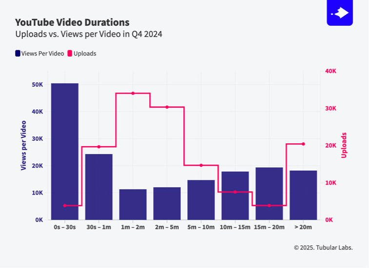 "There’s no one way to conquer social video, but the best way to find the right combination is through experimentation across a wide range of formats and platforms." ow.ly/CS5s50V3Zmy