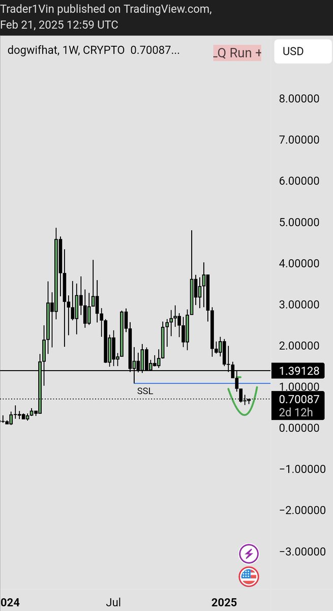 $WIF Putting in a bottom here. $1 soon.