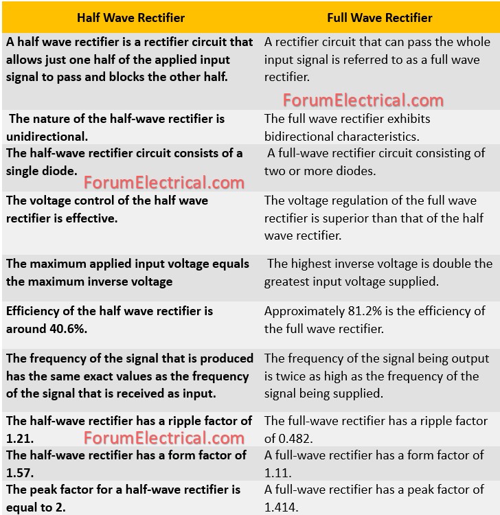 Rabert_infohe's tweet image. Half Wave Rectifier vs Full Wave Rectifier
forumelectrical.com/what-is-half-w…
#rectiifer #halfwave #BasicElectrical