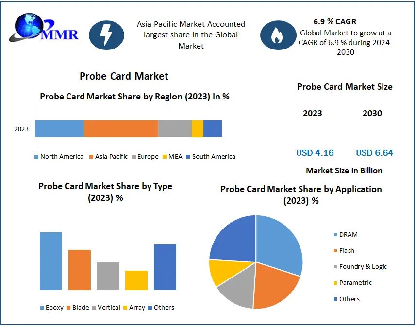 KalpeshRaj92069's tweet image. 🔍 The Probe Card Market, valued at USD 4.16 Billion in 2023, is projected to reach USD 6.64 Billion by 2030, growing at a solid CAGR of 6.9%! 📊

Read More: maximizemarketresearch.com/request-sample…

#ProbeCard #Semiconductors #TechGrowth #MarketTrends