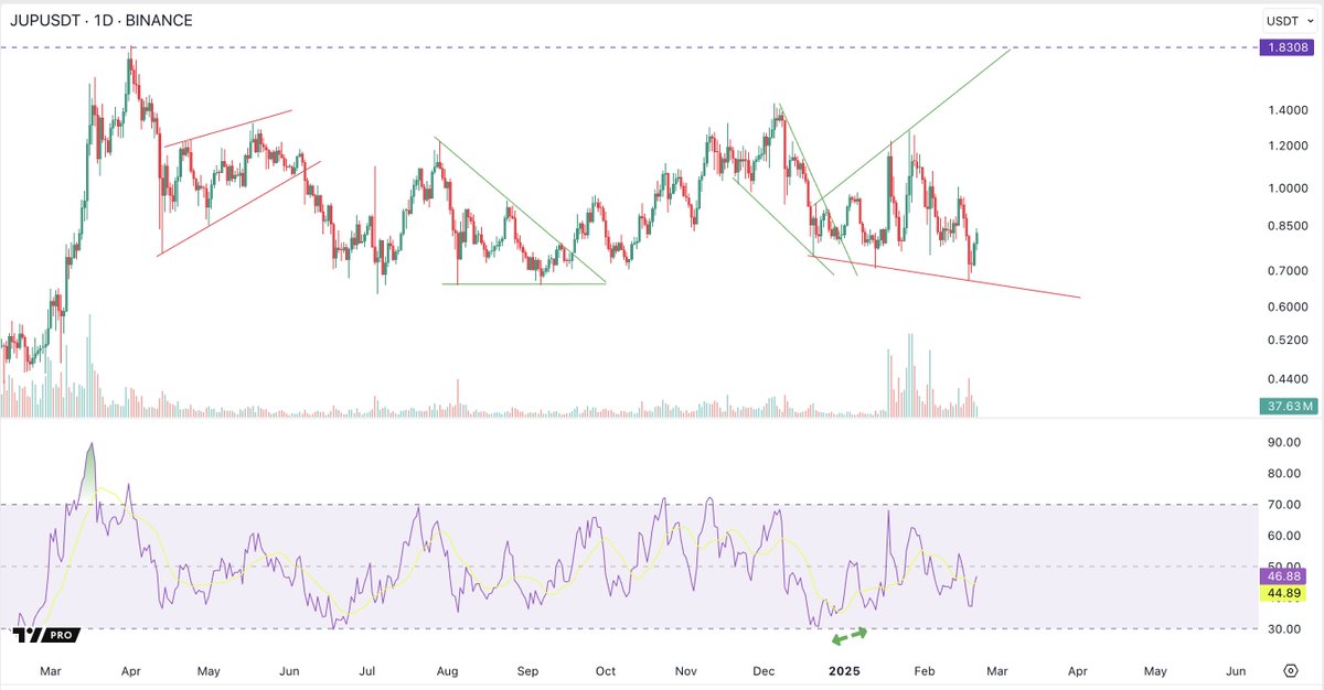 Chartlogic_io's tweet photo. $JUP Update:

Pattern morphology... hmmm: largely symmetrical Broadening Wedge. Not my favorite pattern. I imagine Jup will range in the wedge awhile. Below .60 and will cut it. 

Jup got toasted with the meme implosion, but a healthy ecosystem reset is badly needed. Still a great product. Jup and Solona were used by bad actors because the tech can scale, while legacy chains cannot.
