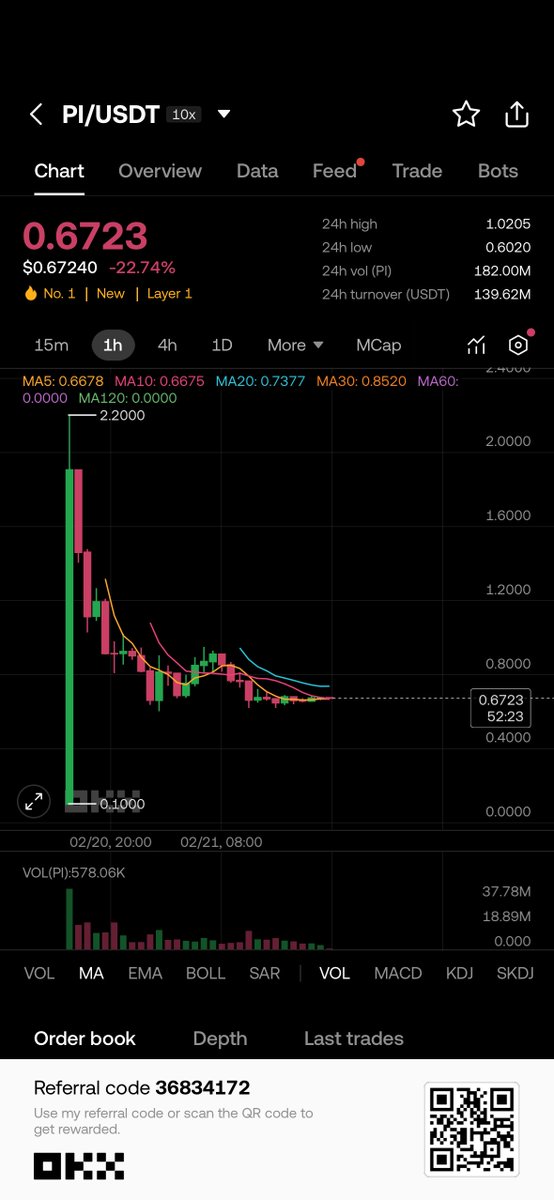 Mình quan sát $PI từ hôm qua tới giờ!

Đúng là hàng airdrop free nước mưa kiểu này thì đừng nên kì vọng gì nhiều, mình còn tưởng sẽ có fomo từ các “Pi thủ” nhưng mà có lẽ Pi thủ quen bấm tia sét hơn là buy/sell 😂

Anyway, chúc mừng ae đã xả được giá tốt nhé 😀