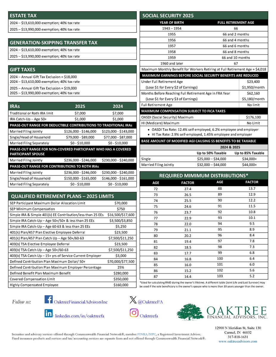 OaktreeFA's tweet photo. Tax filing season is in full swing! Check out our updated Tax Facts with a wealth of valuable information for 2024 and 2025. Stay informed and make the most of this tax season! #TaxSeason #TaxFacts

https://t.co/q5Hpd5Vlh1 https://t.co/Ckw7ZrpUFw
