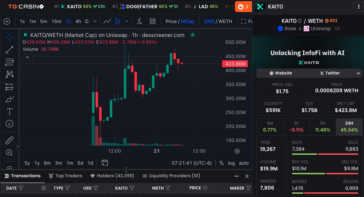 Tyler_Did_It's tweet photo. The Morning Minute (2.21)

⏰Top News:
-Crypto majors grind up, BTC passes $99,000
-ALTs dominate top movers with many seeing double digit gains
-New SEC cybercrime unit to put end to crypto crime SZN
-SEC drops case against Coinbase, COIN jumps pre-market
-KAITO soars in debut, hits $2B FDV; priority to stakers and NFT holders

🌎 Macro Crypto and Memes
-Crypto majors are very green; BTC +2% at $99,300, ETH +2% at $2,820, SOL +2% at $178
-IP (+50%), JTO (+24%), MKR (+23%) and Sonic (+17%) lead alts
-The IP token from Story Protocol soared 180% to $7 on Thursday, up nearly 300% on the week

-The SEC launched a new Cyber Crimes unit to focus on fraud in crypto and emerging tech
-Franklin Templeton launched a EZPZ ETF with weighted Bitcoin and ETH exposure

-Current stablecoin legislation in the GENIUS act is thought to bring in a potential flood of tokens from tech giants like Uber, Meta and more
-Meanwhile Figure Markets introduced the first SEC-regulated yield-bearing stablecoin on Solana called YLDS

-Utah became the first state to pass its Bitcoin Strategic Reserve bill through the Senate
-The ECB is moving forward with plans to launch a blockchain-based payments system aimed at establishing a CBDC for Europe
-Metaplanet increased its Bitcoin holdings to hold 0.01% of the overall supply
-The Ethereum Pectra upgrade is set to have a major impact on Ethereum staking, potentially reducing infra costs by 90%

In Memes
-Memecoin leaders were mostly green with DOGE +1%, Shiba +2%, PEPE +5%, TRUMP -1%, BONK +4% & PENGU +8%
-Kanye is reported to launch a memecoin soon with 70% of the token supply for himself

💰 Token, Airdrop & Protocol Tracker
-Kaito launched its token and hit a $1.7B FDV in its first day of trading, while promising priority rewards for NFTs and KAITO stakers
-Solana and the Colosseum introduced the Eternal as a 4 week dev spring between hackathons with $250k in pre-seed funding
-Crossmint introduced Solana Smart Wallets for mass adoption which are programmable, gasless, without tx approvals, seedless and more
-Illuvium announced a company restructuring to extend its runway
-Wasabi opened KAITO vaults for those who want to earn yield but not deal with the 7-day cooldowns on Kaito

🤖 AI x Crypto
-Overall market cap is up 10% at $7.4B, leaders all very green
-VIRTUAL (+23%), FARTCOIN (+13%), ai16z (+17%), ARC (+21%), FAI (+7%)
-POLY (+75%), SEKOIA (+57%) and PH (+48%) were top movers
-BNKR leads mindshare as more Base-native AI tokens see chatter following the Clanker listing
-New sports betting AI Agent Billy Bets loaded a wallet with $100k USDC ahead of its first night of NBA bets

📰NFT Headlines:
-ETH NFT leaders were green on the day, KAITO NFTs lead
-Punks even at 35.5 ETH, Pudgy +5% at 9.1, BAYC +1% at 13.9 ETH, Azuki +1% at 2.8 ETH; Milady +5% at 3.9
-Kaito Genesis NFTs jumped 50% to 3.4 ETH after the team invested royalties money into sweeping 20 off the floor

-BTC NFT leaders were mostly red; Bitcoin Puppets -3%, NodeMonkes -1%, OMB -3%, Quantum Cats +4%
-The Runes leaders were mixed; DOG even at $282M mc, PUPS -12% at $31M, Magic Internet Money +15% at $60M

-Arsonic introduced a new NFT collection Budscapes along with a new NFT auction platform called Bidswar
-Abstract saw its first NFT runner with OCH Genesis Heroes which ran 4x to 0.3 ETH with the OCH Genesis Rings jumping 100% to 1.45 ETH