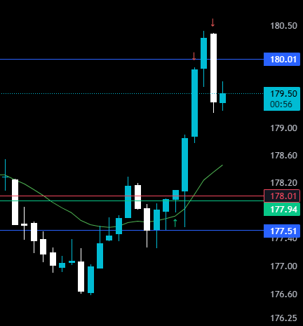 xTraderSage's tweet image. $SOL
took buys off the 177.5 lvl. went straight up to 180. wish all my trades could be that fast. mf moving like #us30 today. percentage gained isnt impressive bc my leverage was low but position size is what matters. simple trades = consistency. gg sol
#onegoodtrade