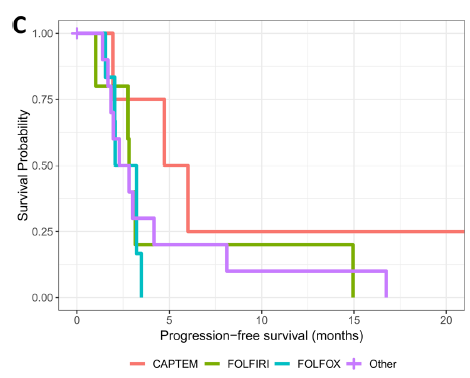 If you needed a reminder of the poor outcomes of patients with NECs, here you go. The current approach of platinum/etoposide yields the same disappointing results as in prior studies and outcomes of 2nd line therapy are poor. Better therapy sorely needed.

link.springer.com/article/10.100…