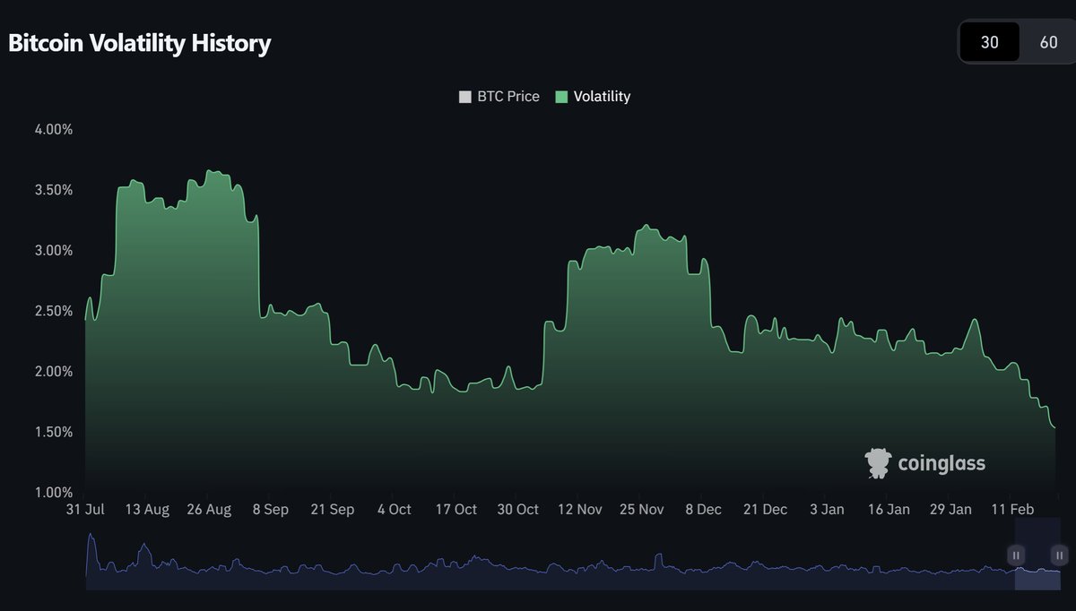BTC 30-day realized volatility is now lower than it was during most of the  summer period last year. $BTC tends to range during low volatility periods,  until something shakes it up and