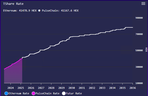 RichardHeartWin's tweet photo. Nice things to focus on in HEX. The T-Share price. The massive commitment of long term stakers. The T-Share rate. How much harder inflation is to come by. Like muliple Bitcoin halvenings at once. How some giant whales that usually full stake hitler (FSH) sell had their final stake just end yesterday.