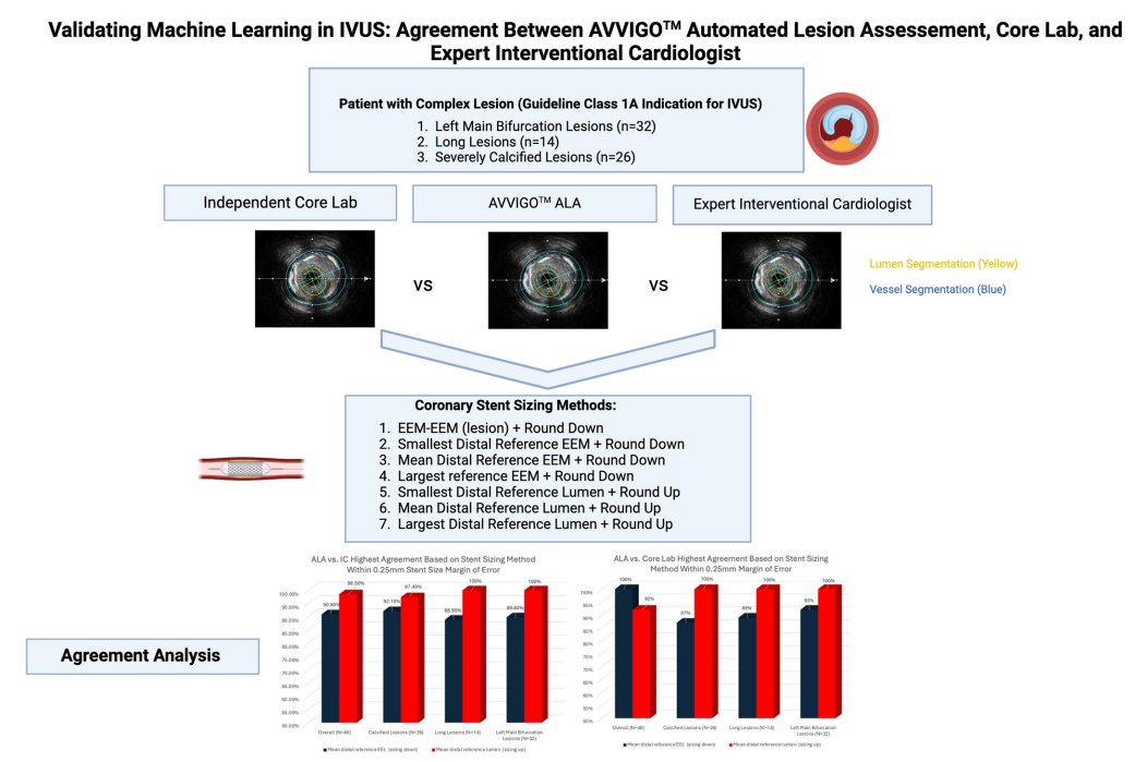 BCaseMD (@bcase07) on Twitter photo Our analysis demonstrates that AVVIGO IVUS Automated Lesion Assessment (ALA) software demonstrated high agreement in stent size selection compared to a CL and expert IC. <a href="/ccijournal/">CCIjournal</a> <a href="/jgalo92/">Jason Galo, MD</a> <a href="/IAmDoctorAbhi/">Abhishek Chaturvedi MD</a> <a href="/KalChitturi/">Kalyan Chitturi</a> <a href="/ron_waksman/">Ron Waksman</a> <a href="/HashimHayder/">Hayder Hashim</a> <a href="/hect2701/">Prof. Hector M. Garcia-Garcia</a>
onlinelibrary.wiley.com/doi/10.1002/cc… Our analysis demonstrates that AVVIGO IVUS Automated Lesion Assessment (ALA) software demonstrated high agreement in stent size selection compared to a CL and expert IC. <a href="/ccijournal/">CCIjournal</a> <a href="/jgalo92/">Jason Galo, MD</a> <a href="/IAmDoctorAbhi/">Abhishek Chaturvedi MD</a> <a href="/KalChitturi/">Kalyan Chitturi</a> <a href="/ron_waksman/">Ron Waksman</a> <a href="/HashimHayder/">Hayder Hashim</a> <a href="/hect2701/">Prof. Hector M. Garcia-Garcia</a>
onlinelibrary.wiley.com/doi/10.1002/cc…