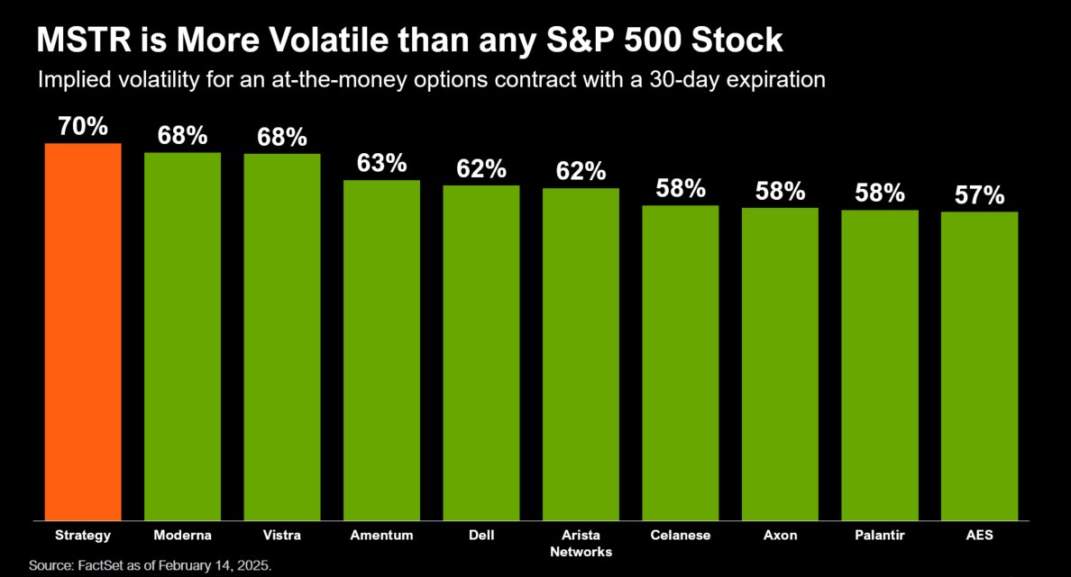 Strategy's tweet photo. Conventional wisdom is to strip volatility from corporations. Strategy engineers volatility through intelligent leverage. Because Volatility is Vitality. $MSTR https://t.co/F2DGdlHGpJ