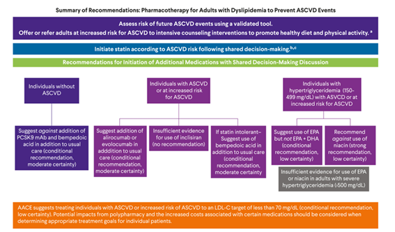 🔝American Association of Clinical Endocrinology Clinical Practice Guideline on Pharmacologic Management of Adults With Dyslipidemia

📌 Se recomienda la farmacoterapia en adultos con dislipidemia para reducir el #RVC 

endocrinepractice.org/article/S1530-…
<a href="/LipidoSeen/">LipidoSEEN</a>