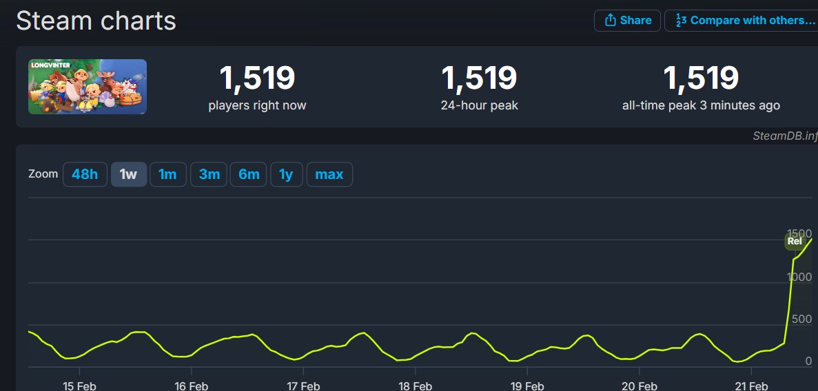 longvinter's tweet image. ALL TIME PEAK